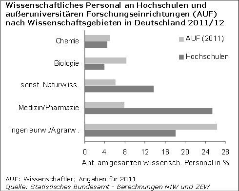 Innovationsindikatoren Chemie 2014 - Lehr- und Forschungspersonal in der Wissenschaft. (IG BCE Studie)