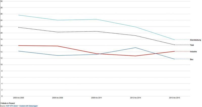 Durchschnitt der Anteile der Investitionen in die Digitalisierung an den gesamten Investitionen, nach Sektoren und Total. Gesamthaft über alle Branchen sinken die Investitionen, lediglich in der Industrie steigen sie an.  (VBM / Sergio Caré)