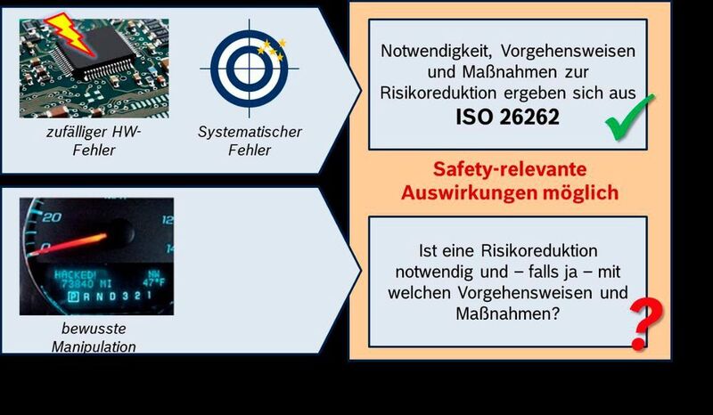 Bild 9: Automotive Security vs. Functional Safety [7] (Stefan Kriso)