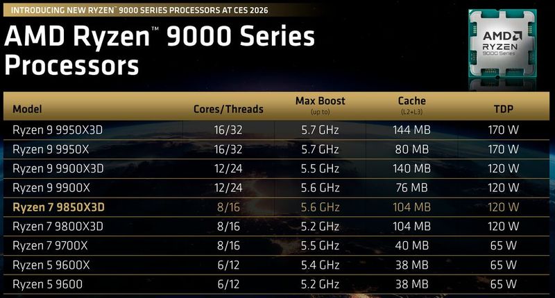 Der AMD Ryzen 7 9850X3D mit zusätzlichem 3D-V-Cache taktet um 400 MHz höher als das bisherige Ryzen-7-Gaming-Spitzenmodell 9800X3D.  (Bild: AND)