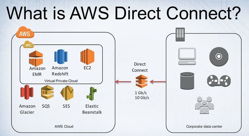 Direct Connect ermöglicht den Aufbau von Direktverbindungen in AWS-Rechenzentren, die wiederum in mehrere VPNs aufgeteilt werden können. (Amazon)