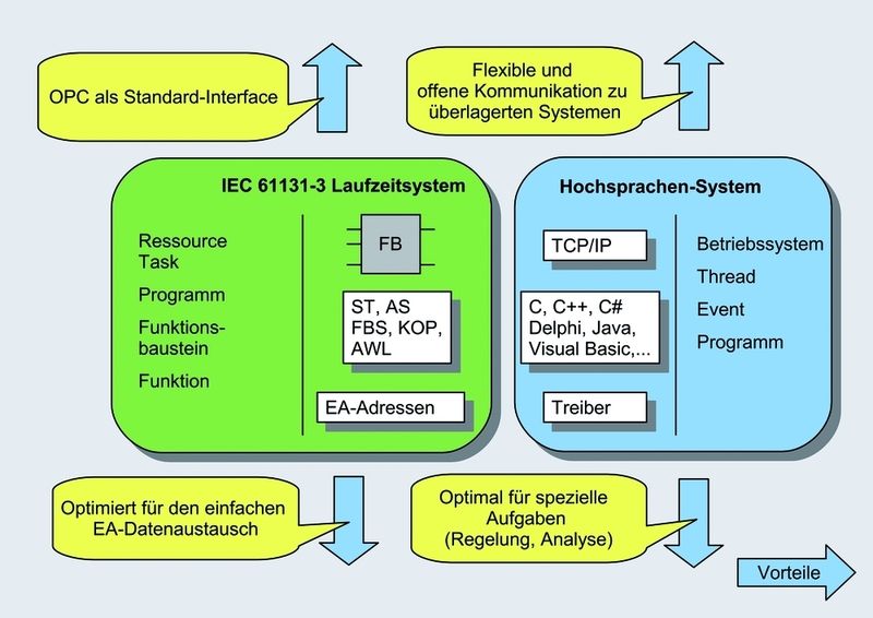 Bild 1: IEC 61131-3 und Hochsprache ergänzen sich oft. Eine gegenseitige Integration würde die Vorteile beider Systeme vereinen. (Archiv: Vogel Business Media)
