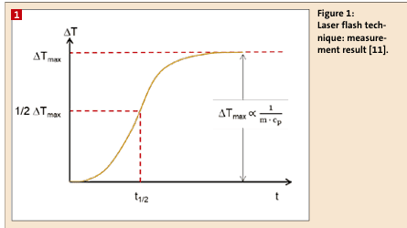 Figure 1:  Laser flash technique: measurement result [11](Bild:)