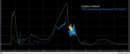 NOX emissions in comparison: standard value of the Yanmar system (yellow line) versus the DRL model developed in this project (blue line).(Image: Yanmar America)