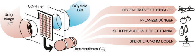 So wird das CO2 sinnvoll weiterverwendet.  (Climeworks / Julia Dunlop])