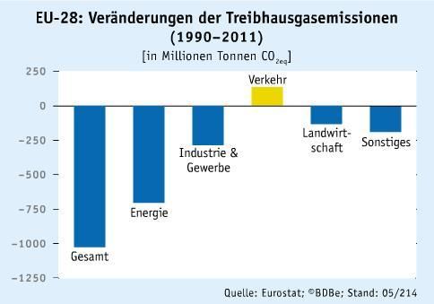 Juni-Ausgabe 2014 Keine gelungene Regelung Der Bundesverband der deutschen Bioethanolwirtschaft sieht in dem aktuellen EU-Kompromissvorschlag weiterhin eine ungenügende Förderung der Biokraftstoffe der zweiten Generation: 0,5% Anteil Biokraftstoffe aus Abfall und Reststoffen und weiterhin eine doppelte Anrechnung auf den Mindestanteil von 10% erneuerbarer Energien im Verkehr. Der Verband hält, gerade vor dem Ansteigen der Emissionen durch den Verkehr, einen Mindestanteil von 1% für notwendig, um innovative sowie derzeit noch kostenträchtige Technologien zu fördern. (Bild: LABORPRAXIS)
