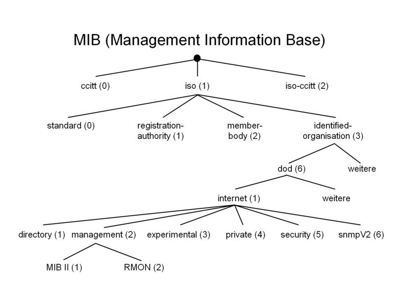 Bild 3: Die MIB ist hierarchisch organisiert (Archiv: Vogel Business Media)