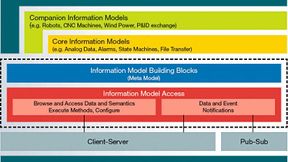 Rahmenkonzept des OPC-UA-Standards  (Bild: OPC Foundation)