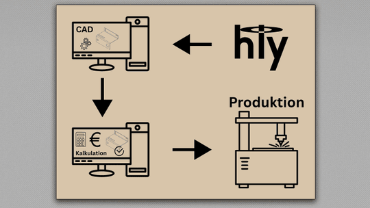 Während Unternehmen viel Geld in moderne Software und Maschinen investieren, bleibt die wichtigste Schnittstelle häufig unberücksichtigt: der Mensch, der CAD-Daten produziert. (Bild:  Holydraft)