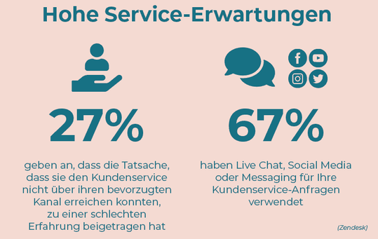 67 Prozent haben Social Media für Anfragen an den Kunden genutzt.(Quelle:  Obi4wan)