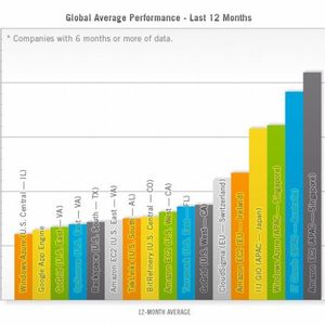 Siebzehn Cloud-Provider erreichten zwischen August 2010 und Juli 2011 die durchschnittlich beste Performance.