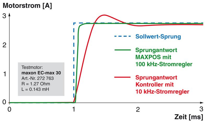 Vergleich der Sprungantwort der Maxpos (100kHz-Stromregler) mit einem 10 kHz-Stromregler. (Bild: Maxon Motor)