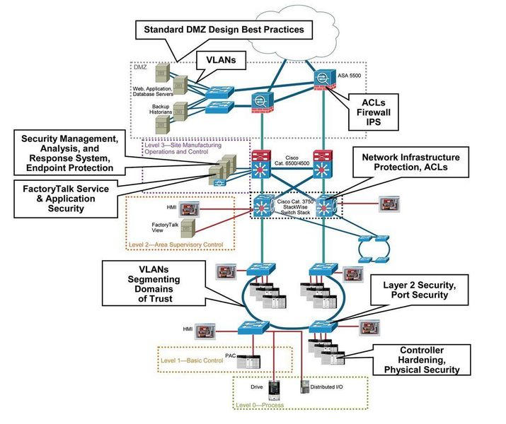 Das Design und die Implementierung eines umfassenden Sicherheitsmodells für ein Automatisierungs- und Steuerungssystem in der Fabrik sollten organisch aus der Produktion abgeleitet werden. (Archiv: Vogel Business Media)