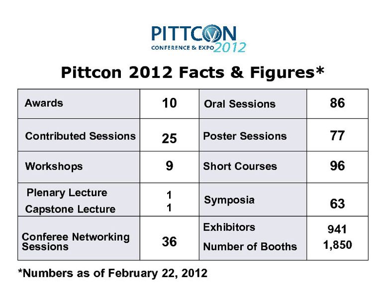 Facts and figures from Pittcon 2012.  (Picture: Pittconn 2012)