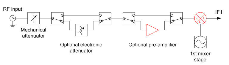 Bild 1: Typische HF-Eingangsstufe eines Spektrumanalysators. Die rot markierten Komponenten können Intermodulationsprodukte erzeugen. (Rohde & Schwarz)