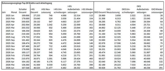 Tabelle 1: Zulassungsvorgänge der Top-20-Städte(Bild:  Bundesministerium für Verkehr)