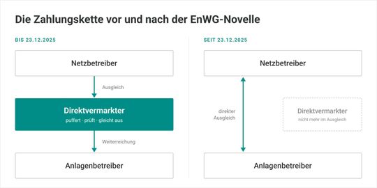 Seit dem 23.12.2025 läuft der finanzielle Ausgleich direkt zwischen Netzbetreiber und Betreiber. (Bild:  node.energy)