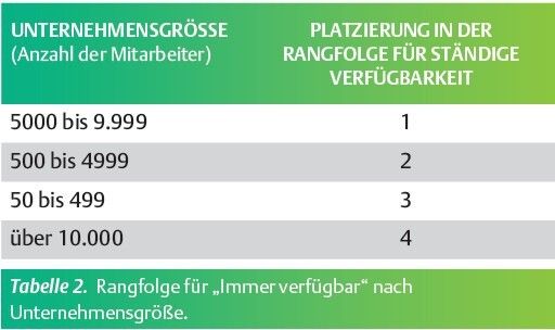 Anzahl der Mitarbeiter eines Unternehmens: PLATZIERUNG IN DER RANGFOLGE FÜR STÄNDIGE VERFÜGBARKEIT (Bild: Emerson Network Power)