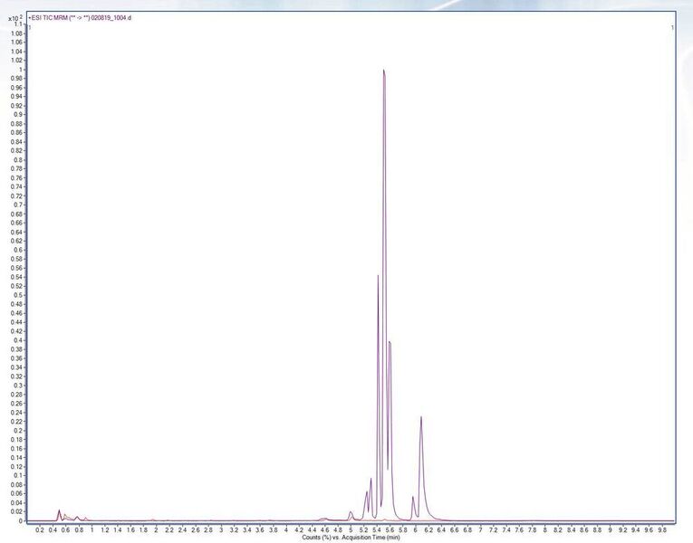 Abb.2: Überlagernde Massen-Chromatogramme des Monitorings der Phospholipide in der Probe: Mit OASIS PriME HLB SPE-Aufreinigung (rot) und ohne (violett) (Gerstel)