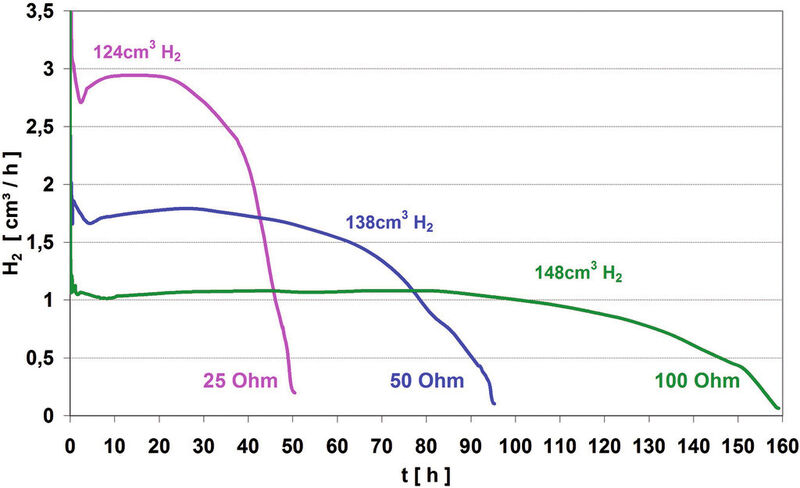 Gaserzeugungsrate einer H2-Zelle bei Raumtemperatur und verschiedenen Widerstandswerten (Bild: Varta Microbattery)