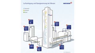 In Luftzerlegungsanlagen werden die einzelnen Luftkomponenten durch ein thermisches Trennverfahren, die so genannte Tieftemperatur-Rektifikation, voneinander getrennt – um Stickstoff, Sauerstoff und Argon in hochreiner Konzentration und in flüssiger und gasförmiger Form zu gewinnen.  (Bild: Messer)