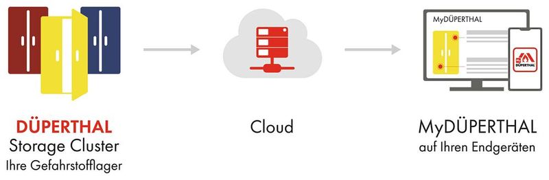 Abb.1: Das Funktionsprinzip von MyDÜPERTHAL: Daten der Sicherheitsschränke und Lager (Storage Cluster) werden in einer Cloud gespeichert und können dann über PC oder mobile Endgeräte mit der Software MyDÜPERTHAL abgerufen und geändert werden.