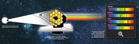 Mit Durchblick: Forschende richten das James-Webb-Weltraumteleskop auf einen Exoplaneten, der gerade vor seinem Heimatstern vorbeizieht. Strömt das Licht durch die Planetenatmosphäre, hinterlassen die darin enthaltenen Moleküle charakteristische Spuren im Licht des Sterns, das die Kamera des Teleskops aufzeichnet. Die Spektroskopie erlaubt, das Licht in seine Wellenlängen aufzuspalten und die diskreten Signaturen der fernen Atmosphäre sichtbar zu machen, sofern das Signal stark genug ist. Die Regenbogenfarben dienen nur der Veranschaulichung, da hier infrarotes Licht betrachtet wird.(Bild:  ESA/Juice/JMC)