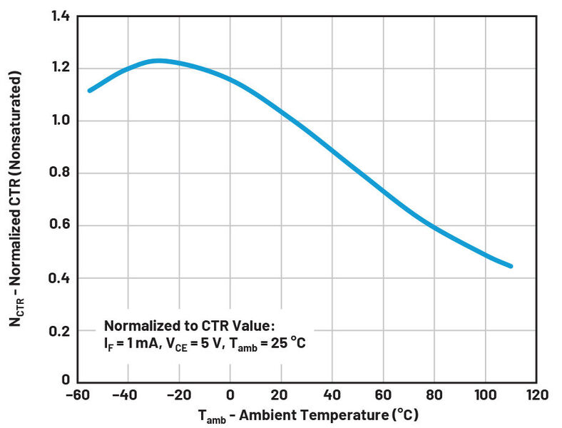 Bild 6: Kollektorstrom eines Optokopplers in Abhängigkeit von der Umgebungstemperatur [1]. (Bild: ADI)