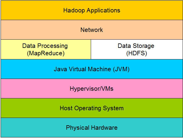 Der Hadoop Technology Stack (Bild: IBM)