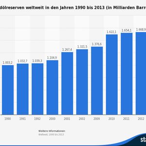 Die vorliegende Statistik zeigt die Menge der weltweit nachgewiesenen Erdölreserven in den Jahren 1990 bis 2013 in Milliarden Barrel. Zu den nachgewiesenen Erdölreserven zählen laut Quelle im Allgemeinen Mengen, die nach geologischen und ingenieurtechnischen Informationen aller Wahrscheinlichkeit nach aus den heute bekannten Vorkommen und unter den derzeitigen wirtschaftlichen und technischen Bedingungen künftig gefördert werden können. Im Jahr 1990 beliefen sich die Weltölreserven auf rund 1,03 Billionen Barrel Öl.