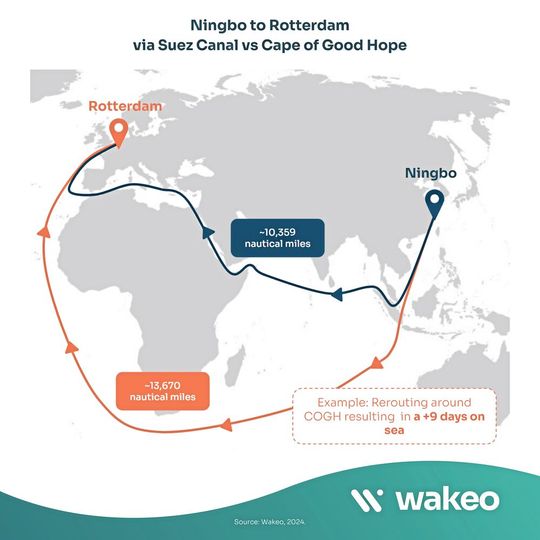 Beispiel einer Route von Ningbo nach Rotterdam durch den Suezkanal gegenüber einer „Umleitung“ durch die Umfahrung des Kaps der guten Hoffnung.(Bild:  Wakeo)