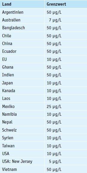Tabelle 1: Arsengrenzwerte in einigen Ländern (Bild: Metrohm)