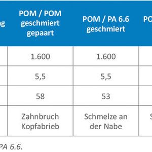 Tabelle: Belastungsvergleich zwischen den üblichen Zahnrad-Werkstoffen und Polyketon.