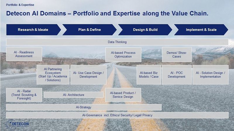 Bild 2: Detecon AI Portfolio. Die Umsetzung von KI in Unternehmensprozesse verläuft in zahlreichen Abschnitten – von der Ideefindungs- und Planungsphase über ein Proof-of-Concept hin zur Implementierung. (Detecon)