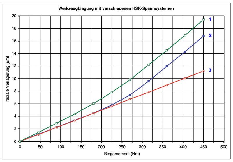 Bild 2: Werkzeugbiegung mit verschiedenen HSK-Spannsystemen. a HSK-Spannsatz und Federspannung, b Röhm-HSK-Spannsatz und Verriegelungssystem Super-Lock, c Biegung ohne Schnittstelle (Archiv: Vogel Business Media)