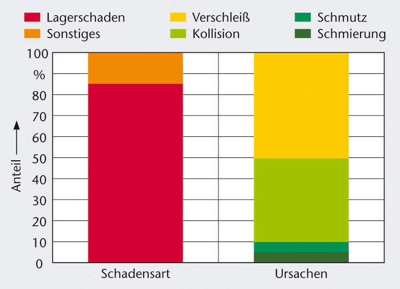Bild 7: Schadensart und -ursachen bei Spindelschäden. Bilder: 1, 2, 4, 6 und 7 Verfasser, 3 Diebold, 5 Huron-Graffenstaden (Archiv: Vogel Business Media)