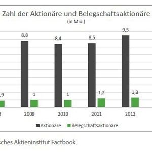(Deutsches Aktieninstitut)