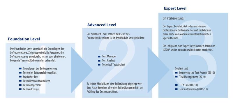 Die vom German Testing Board angebotenen Zertifizierungs-Level im Überblick. (Archiv: Vogel Business Media)