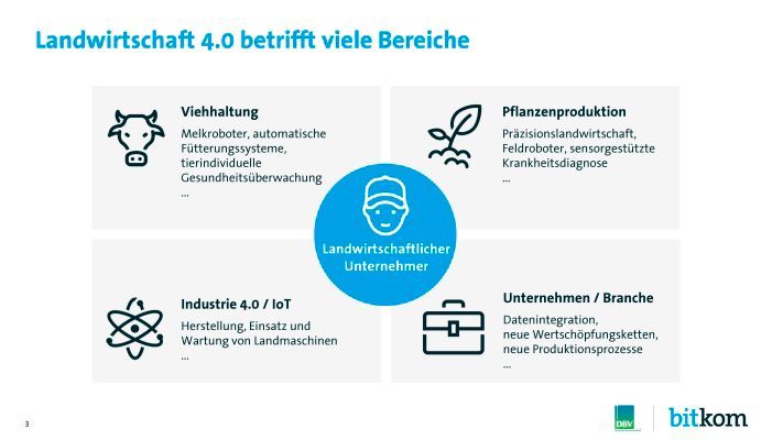 Präsentation Bitkom: Digitalisierung in der Landwirtschaft (Bild: Bitkom Research 2016)