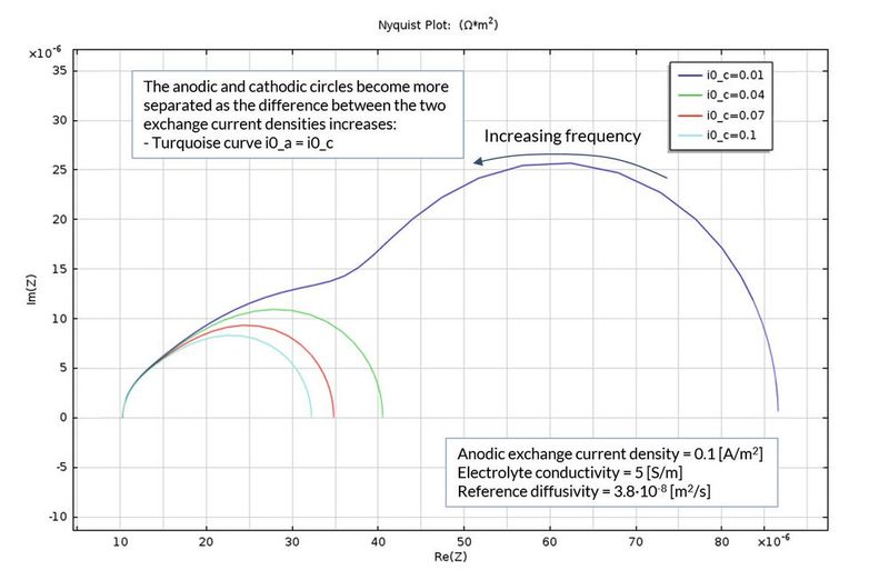 Ergebnisse einer Impedanzspektroskopie-Simulation einer Brennstoffzellen-Einheitszelle. Die Aktivität des Kathodenkatalysators wird in vier verschiedenen Frequenzdurchläufen variiert. (Bild: Comsol Multiphysics)