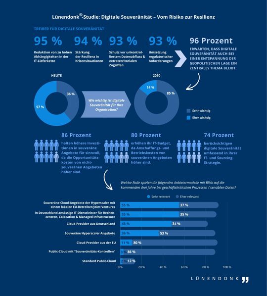 Überblick über die wichtigsten Ergebnisse der Studie „Digitale Souveränität – vom Risiko zur Resilienz“ von Lünendonk.(Bild:  Lünendonk & Hossenfelder)