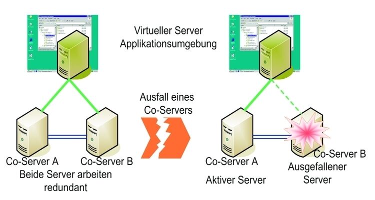 everRun FT immer verfügbar: Der Aufbau zeigt, wie die Systeme im Falle eines Serverausfalls ohne Unterbrechung zur Verfügung stehen. (Quelle: Itauris) (Archiv: Vogel Business Media)