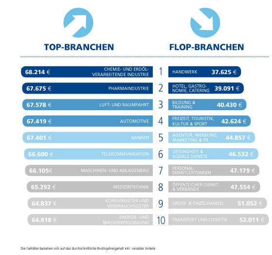 Die Durchschnittsgehälter in Deutschland nach Branchen. (StepStone Gehaltsreport 2017 für Fach- und Führungskräfte)