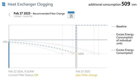 Bild 2: Wann der Filter getauscht werden muss, ist von vielen Faktoren abhängig und kann schon vor dem nächsten Servicetermin nötig sein.(Bild:  EBM-Papst)