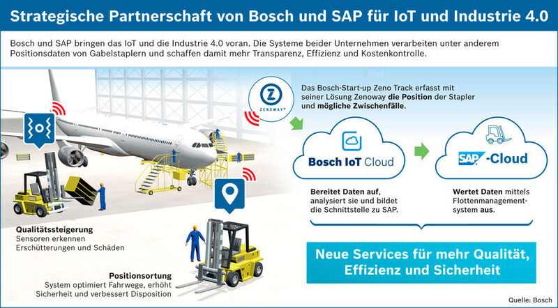 Vom 19. bis 24. September tagt das Industrial Internet Consortium (IIC) zum ersten Mal auf deutschem Boden gemeinsam mit der in Deutschland beheimateten Plattform Industrie 4.0. (SAP)