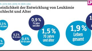 Abb. 2: Wahrscheinlichkeit der Entwicklung von Leukämie nach Geschlecht und Alter in den USA im Zeitraum 2014 bis 2016  (Bild: © Statista 2020, Quelle: National Cancer Institute)