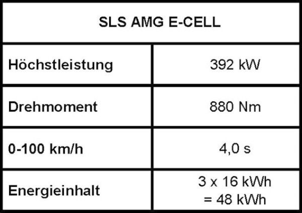Die wichtigsten Eckdaten des  Mercedes-Benz SLS AMG E-Cell (Bild: Mercedes-Benz)