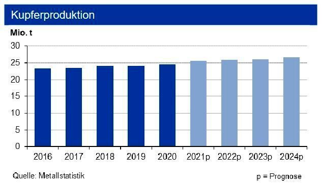 Bis Ende Oktober 2021 zog die Kupferminenproduktion um 2,6 % an. Die Raffinadeproduktion stieg nur um 1,4 % im Vergleich zum Vorjahr. Die leicht rückläufige Kupferminenproduktion in Chile und China wird durch die Erholung u. a. in Indien und den USA sowie die Eröffnung und Erweiterung mehrerer Produktionsstätten (u. a. in Indonesien) überkompensiert. Der Bedarf an raffiniertem Kupfer ist in den ersten zehn Monaten um 1 % gestiegen: einem Rückgang um 5,5 % in China steht ein Anstieg in der restlichen Welt von 9,5 % gegenüber.  (siehe Grafik)