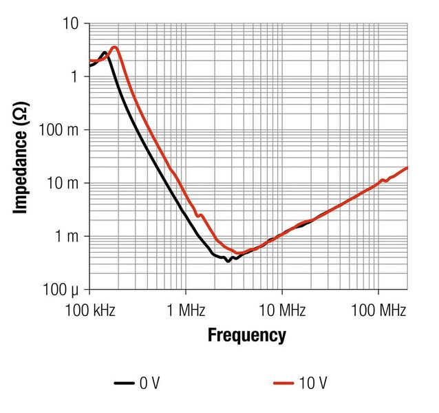 Bild 5: Einfluss der angelegten Spannung auf ein π-Filter (Würth Elektronik eiSos)