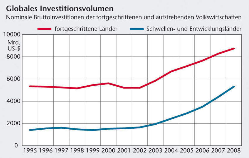 Der Boom in 
Zahlen: In den Jahren 2002 bis 2007 haben sich die globalen Bruttoanlageinvestitionen mehr als verdoppelt.Quelle: IW Köln (Archiv: Vogel Business Media)